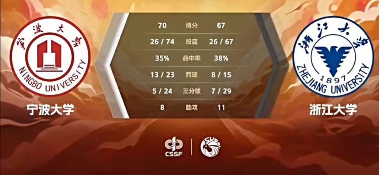 CUBAL-章海波28+12 贾亦杰17+5 宁波大学逆转浙江大学