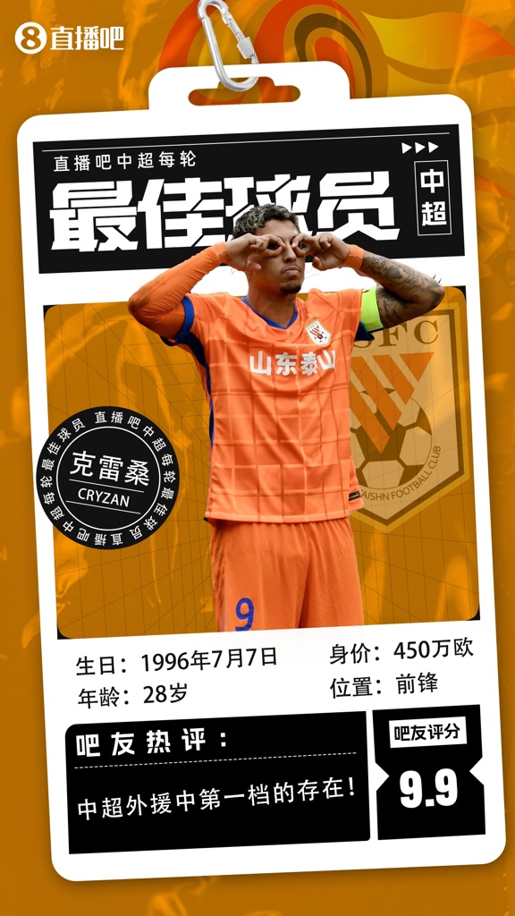 【直播吧】中超第二轮最佳球员:克雷桑毫无悬念当选,评分9.9!