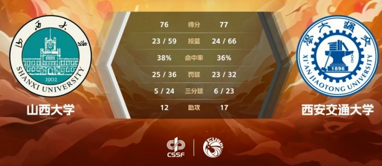 CUBAL-王俊25分 乃达木25+5 西安交大险胜山西大学
