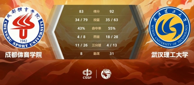 CUBAL-王舒畅27+7 阿木以合27+10 武汉理工胜成都学院夺第七